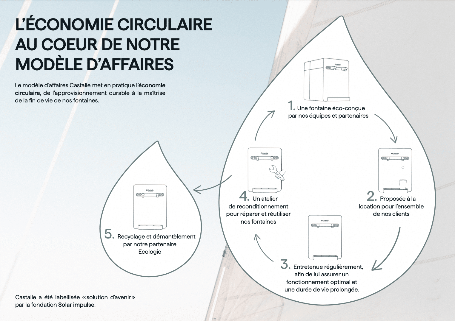 The circular economy at the heart of Castalie business model